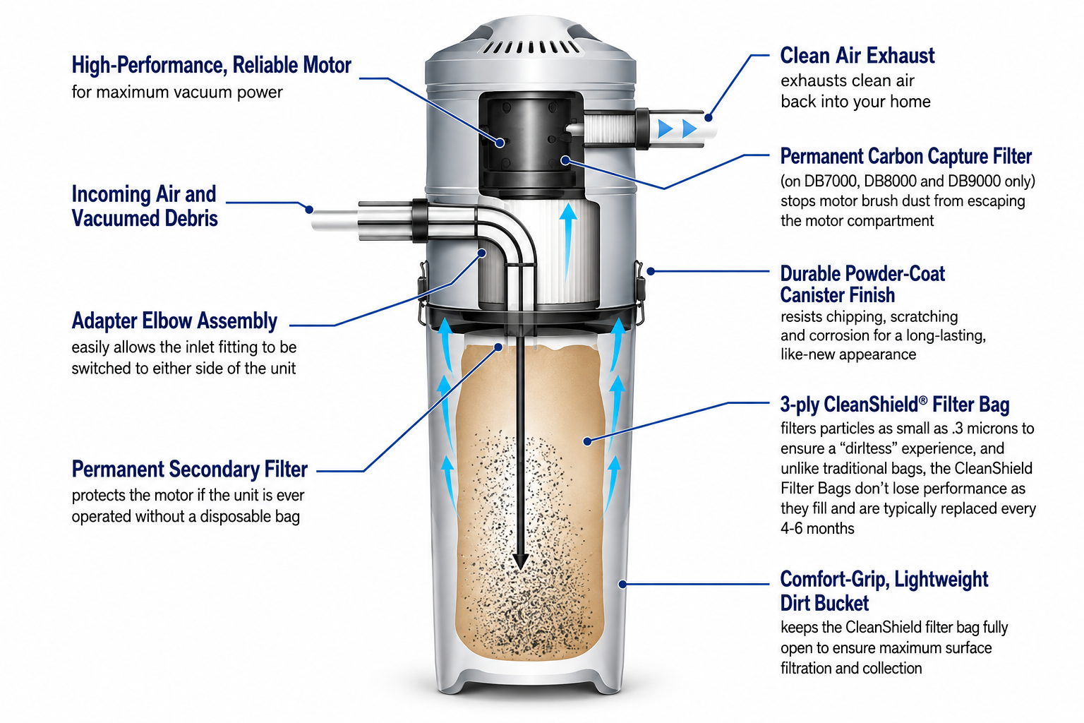 Disposable Bag Unit Internal Cutaway Diagram