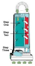SEBO 3-Step Filtration Process