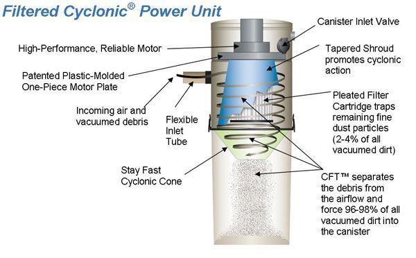 Filtered Cyclonic Power Unit 